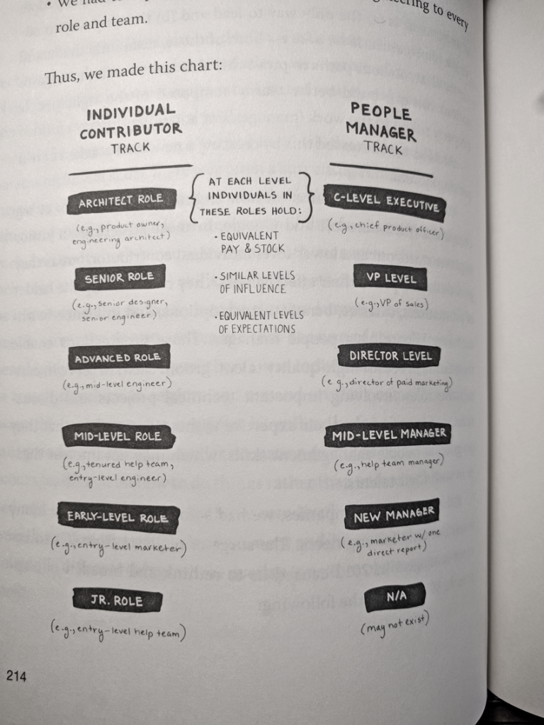 A comparison between Individual Contributor and a People Manager.