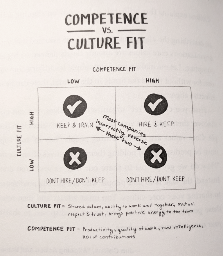 A chart titled, "Competence vs. Culture Fit."