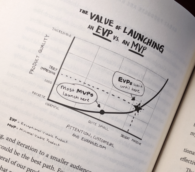 A chart in a book titled, "The value of launching an EVP vs. and MVP."