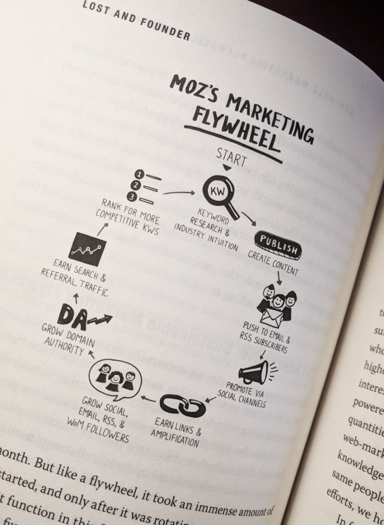 A chart in a book titled the Moz Marketing Flywheel