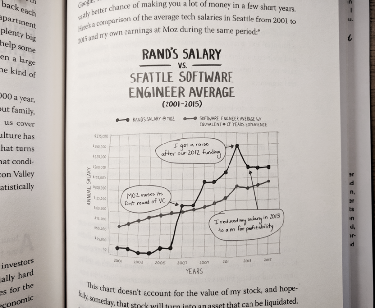 A chart showing Rand's salary vs a Seattle software engineer average.