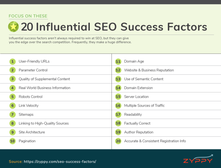 Zyppy 20 Influential SEO Factors