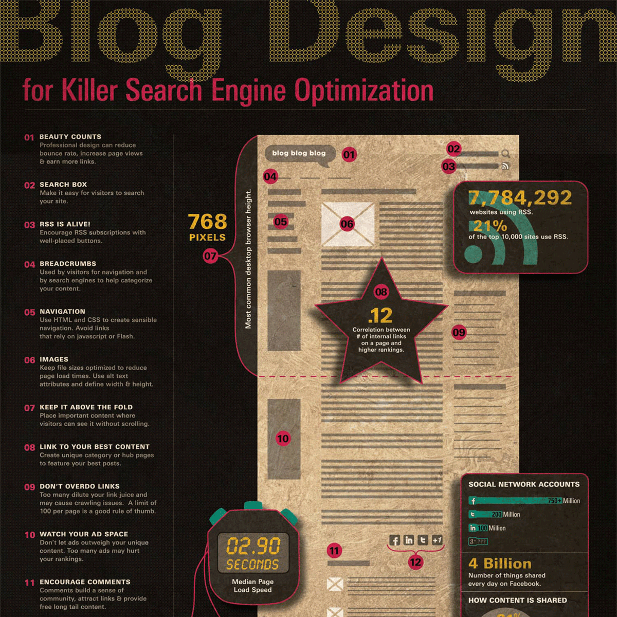 A layout showing how a website should be laid out for better SEO.