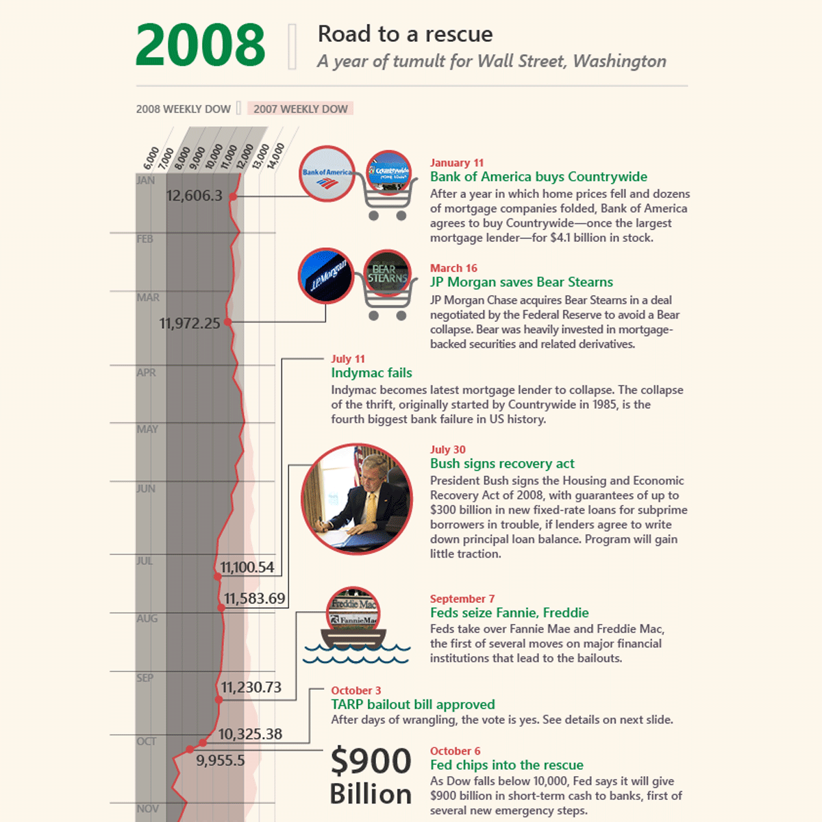 A chart showing the 2008 housing crisis.