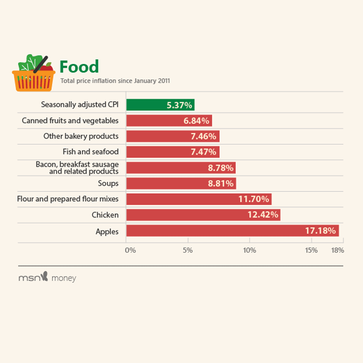 A chart showing how much food costs have gone up.