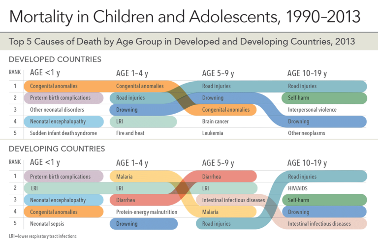 A chart showing what children died from.