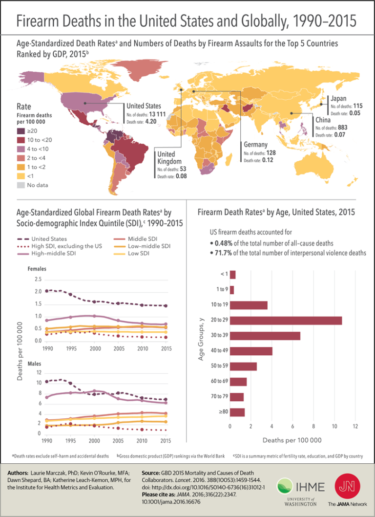 Firearm Deaths in the United States and Globally, 1990-2015 JAMA infographic