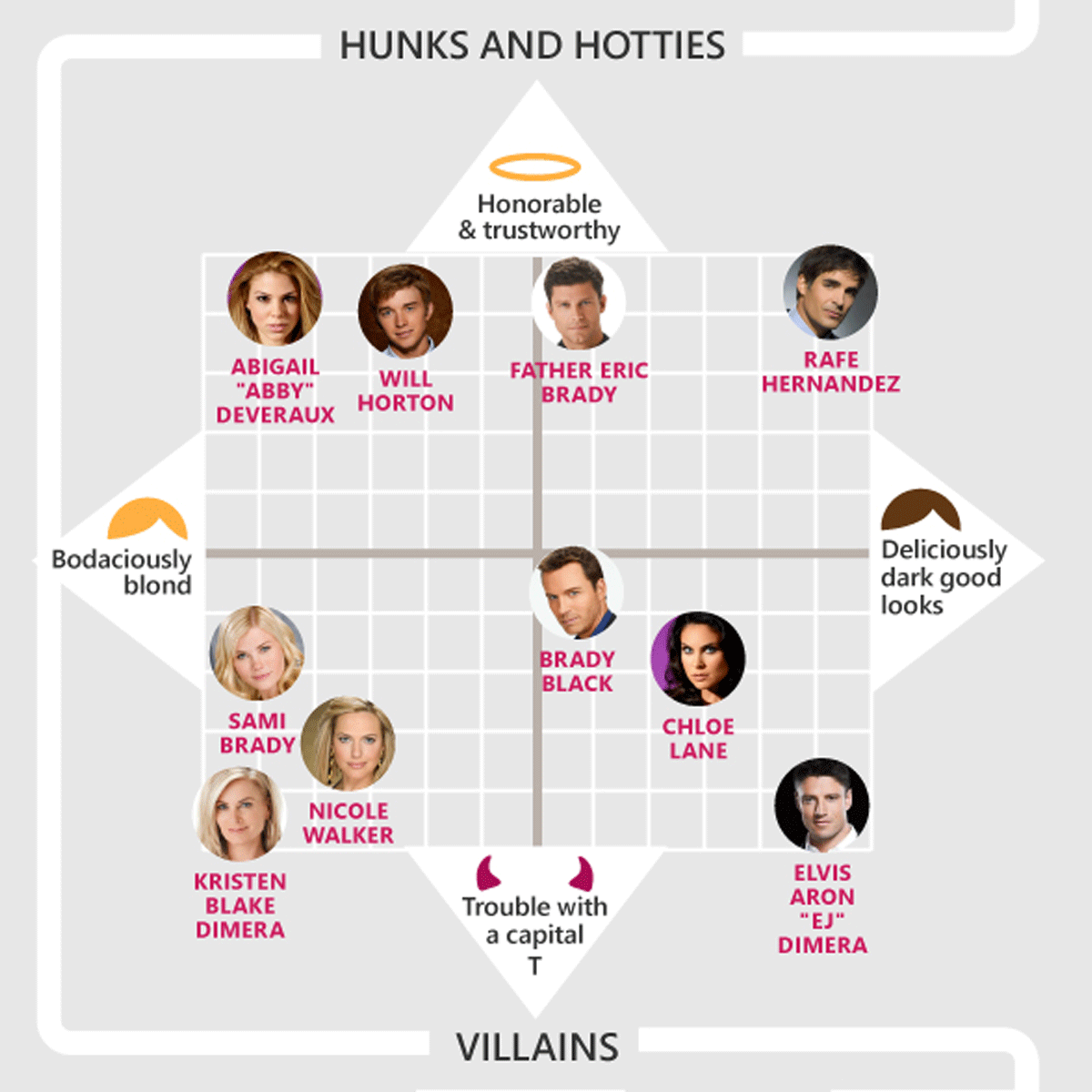 A chart showing where characters fall in the show Days of our Lives between Honorable and trouble.