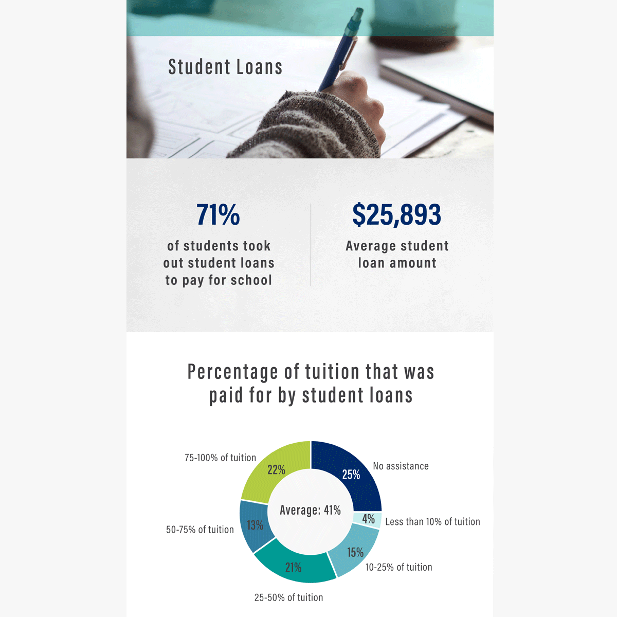 An image of a chart showing what percentage of college tuition was paid for by student loans.