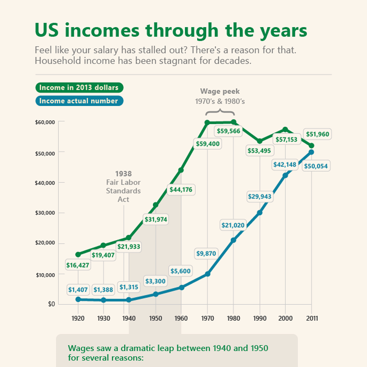 A chart showing US incomes through the years.
