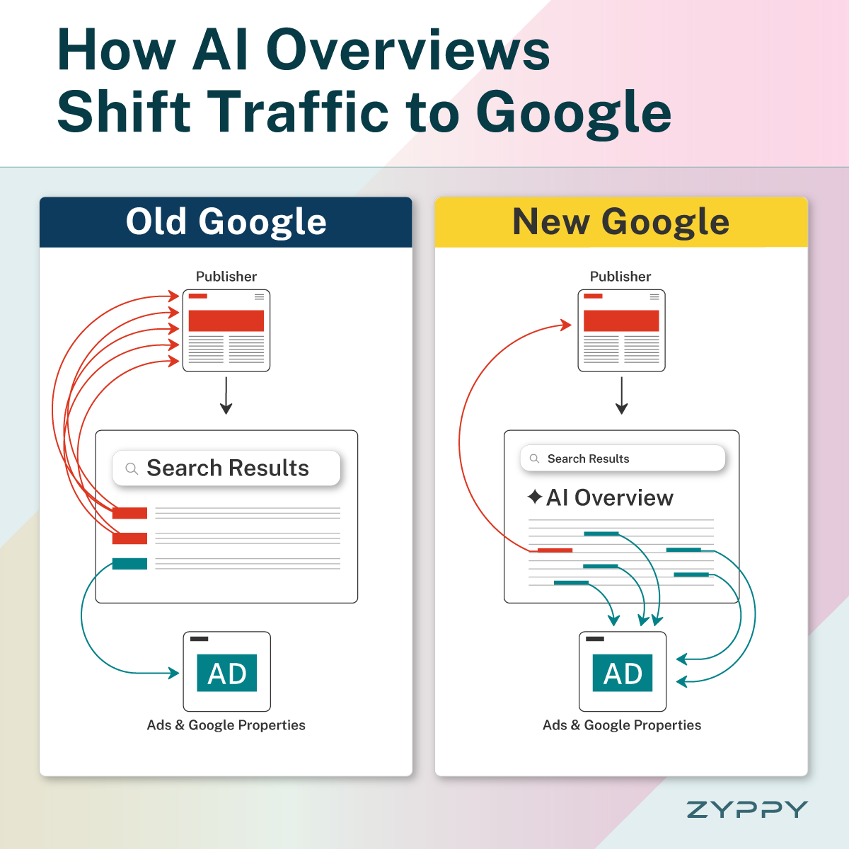 How AI overviews shift traffic to Google graphic